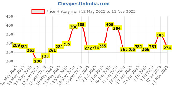 flipkart.com otoroys Universal 2Pcs Car Seat Gap Filler EVA Car Organizer for Mobile and Key Car Side Seat Catcher otoroys Price History Graph from 12 May 2025 to 11 Nov 2025