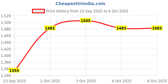 flipkart.com otoroys Wireless On-Ear Helmet Bluetooth Music & Calling System with Mic Microphone otoroys Price History Graph from 23 Sep 2025 to 5 Oct 2025