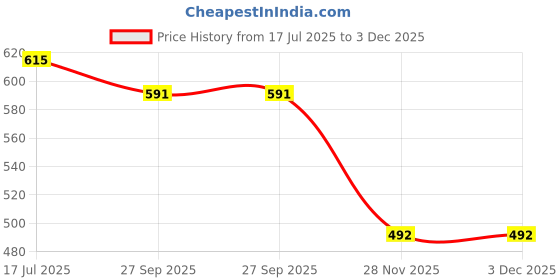 flipkart.com onix OTP 2820N Aluminium Dosa Tawa 28 cm diameter onix Price History Graph from 17 Jul 2025 to 2 Dec 2025