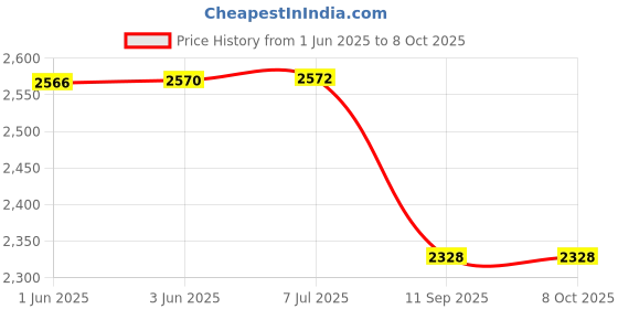 flipkart.com Otrendz Spy Wifi Camera Hidden Full HD 1920*1080p P2P IP Audio Video Recorder Spy Camera Price History Graph from 1 Jun 2025 to 8 Oct 2025