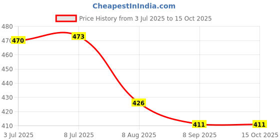 flipkart.com otricx 67 W SonicCharge 5 A Wall Charger for Mobile with Detachable Cable Price History Graph from 3 Jul 2025 to 14 Oct 2025