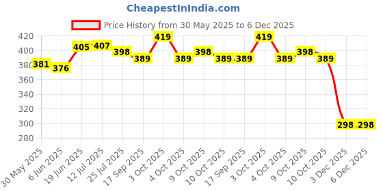 flipkart.com otrivin Breathe Clean Isotonic Nasal Spray, 100ml, Pack of 1 Manual Nasal Aspirator otrivin Price History Graph from 30 May 2025 to 6 Dec 2025