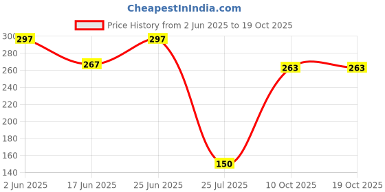 flipkart.com otrivin paediatric nasal spray in 10ml, of 3pics. Manual Nasal Aspirator otrivin Price History Graph from 2 Jun 2025 to 18 Oct 2025