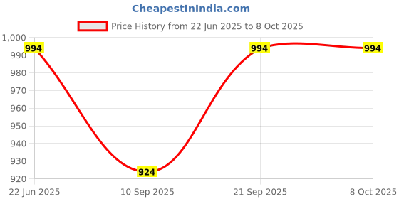 flipkart.com ots lights LX339-6-Way-Front-WW-01 Flood Light Outdoor Lamp ots lights Price History Graph from 22 Jun 2025 to 8 Oct 2025