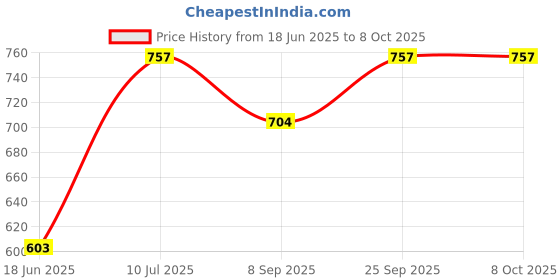 flipkart.com ots lights Tree Floor Lamp ots lights Price History Graph from 18 Jun 2025 to 8 Oct 2025