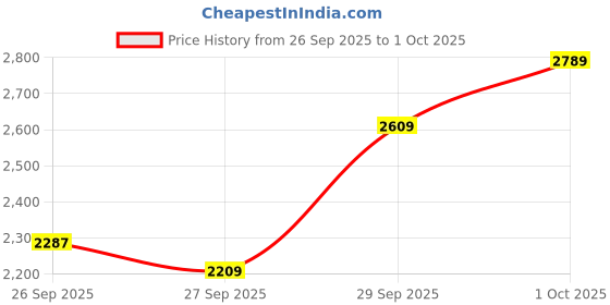 flipkart.com ots world 2 Channel High Power Stereo Amplifier with 5" Sound Box/Tweeter, Bluetooth/FM 6000 W AV Power Amplifier ots world Price History Graph from 26 Sep 2025 to 1 Oct 2025