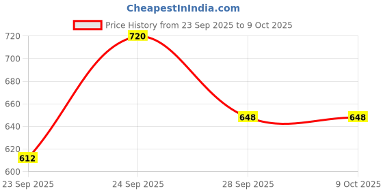 flipkart.com ots world 2 Channel High Power Stereo Amplifier with Big LED Display/Bluetooth/FM 210 W AV Power Amplifier ots world Price History Graph from 23 Sep 2025 to 8 Oct 2025