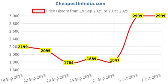 flipkart.com ots world 2 Channel High Power Stereo Amplifier with Boom-Boom Speaker/Bluetooth/FM/Mic 6000 W AV Power Amplifier ots world Price History Graph from 19 Sep 2025 to 3 Oct 2025