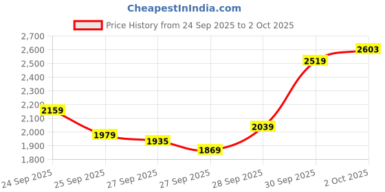 flipkart.com ots world 2 Channel High Power Stereo Amplifier with High Bass Speaker/Bluetooth/Fm/Mic 6500 W AV Power Amplifier ots world Price History Graph from 24 Sep 2025 to 2 Oct 2025