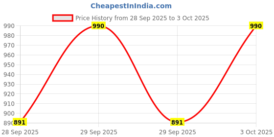 flipkart.com ots world Bluetooth/FM Pro-Stereo Amplifier, Support 8-inch Speaker/Car/Auto-509 220 W AV Power Amplifier ots world Price History Graph from 28 Sep 2025 to 3 Oct 2025