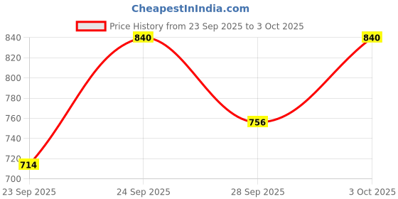 flipkart.com ots world Bluetooth/FM Stereo Amplifier, IC Based Support 8-inch Speaker/Car/Auto-Yoyo 220 W AV Power Amplifier ots world Price History Graph from 23 Sep 2025 to 3 Oct 2025