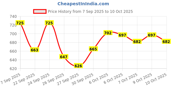 flipkart.com ots world Bluetooth/FM Stereo Audio Amplifier, 4440 IC Based Support 6-inch Speaker 200 W AV Power Amplifier ots world Price History Graph from 7 Sep 2025 to 9 Oct 2025