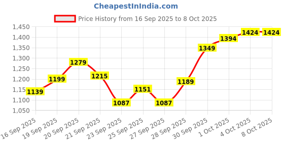 flipkart.com ots world Bluetooth/FM Stereo Audio Amplifier, 4440 IC Based, Support 6-inch Speaker-W 200 300 W AV Power Amplifier ots world Price History Graph from 16 Sep 2025 to 8 Oct 2025