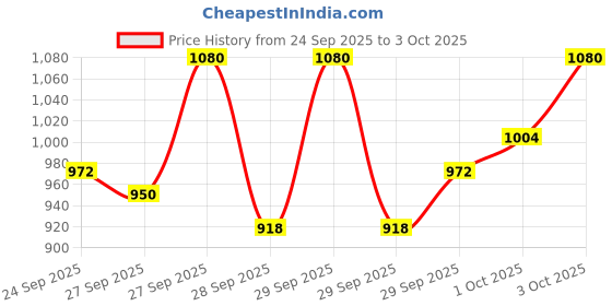 flipkart.com ots world Bluetooth/FM Stereo Audio Amplifier, 4440 IC Based, Support 8-inch Speaker,DC109 260 W AV Control Amplifier ots world Price History Graph from 24 Sep 2025 to 3 Oct 2025