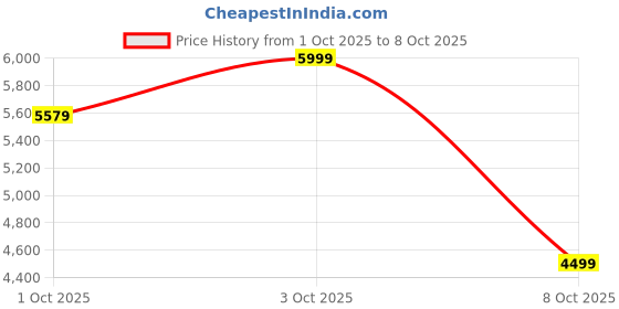 flipkart.com ots world Car 8"inch Speaker With 2 Channel High Power Stereo Amplifier Bluetooth/FM 6000 W AV Power Amplifier ots world Price History Graph from 1 Oct 2025 to 3 Oct 2025