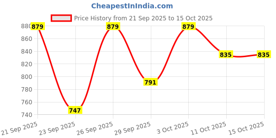 flipkart.com ots world DIY Complete Stereo Amplifier (TPA3116) Kit, Bluetooth/Fm MP3 & Woofer Speaker 60 W AV Power Amplifier ots world Price History Graph from 21 Sep 2025 to 15 Oct 2025