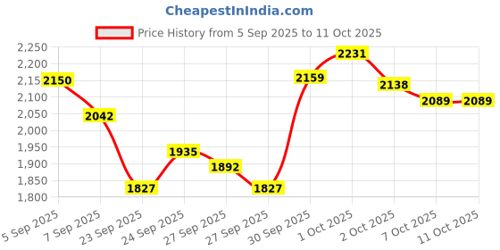 flipkart.com ots world DJ Mix Stereo Audio Amplifier 4-channel with Karaoke Dynamic Microphone 400 W AV Power Amplifier ots world Price History Graph from 5 Sep 2025 to 10 Oct 2025