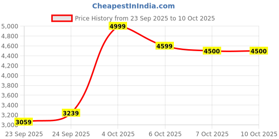 flipkart.com ots world DJ Remix Stereo Amplifier & Hi-Fi Sound Master Speaker Box, Bluetooth/FM 10000 W AV Power Amplifier ots world Price History Graph from 23 Sep 2025 to 10 Oct 2025
