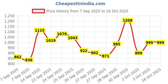 flipkart.com ots world DJ Remix Stereo Audio Class-D Amplifier Bluetooth, SD, Aux, FM, Mic,USB 5000 W AV Power Amplifier ots world Price History Graph from 7 Sep 2025 to 15 Oct 2025