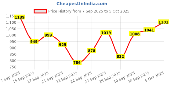 flipkart.com ots world DJ Remix Stereo Audio Class-D Amplifier Support 10inch Speaker Power AC/DC Both 400 W AV Power Amplifier ots world Price History Graph from 7 Sep 2025 to 5 Oct 2025