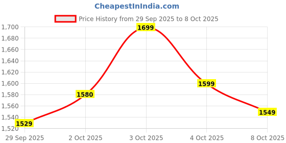 flipkart.com ots world DJ Remix Stereo Class-D Amplifier Support 10inch Speaker, Mic, Bluetooth/FM 5000 W AV Power Amplifier ots world Price History Graph from 29 Sep 2025 to 8 Oct 2025