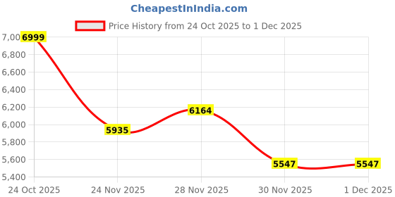 flipkart.com ots world DJ Remix Stereo Class-D Amplifier with 5"inch Sound Box for Party/Car 18000 W AV Power Amplifier ots world Price History Graph from 24 Oct 2025 to 1 Dec 2025
