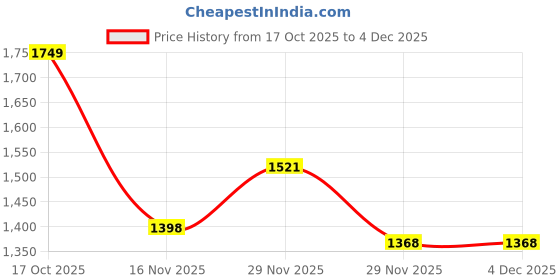 flipkart.com ots world Home Entertainment/DJ/Party Pro-Amplifier 4440 Based 350 W AV Power Amplifier ots world Price History Graph from 17 Oct 2025 to 3 Dec 2025