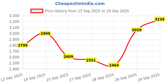 flipkart.com ots world Home Entertainment/DJ/Party Professional Amplifier 3055 Transistors Based 450 W AV Power Amplifier ots world Price History Graph from 13 Sep 2025 to 29 Sep 2025