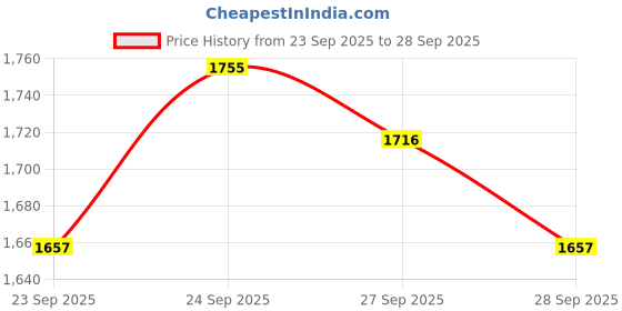 flipkart.com ots world Music Party Portable Bluetooth Speaker 8" Woofer, LED Lights, Mic, FM/USB/AUX 25 W AV Power Amplifier ots world Price History Graph from 23 Sep 2025 to 28 Sep 2025