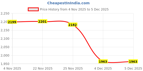 flipkart.com ots world Pro-Car Audio Music Player 50Wx4 Amplifier App Control-8102 200 W AV Control Amplifier ots world Price History Graph from 4 Nov 2025 to 4 Dec 2025