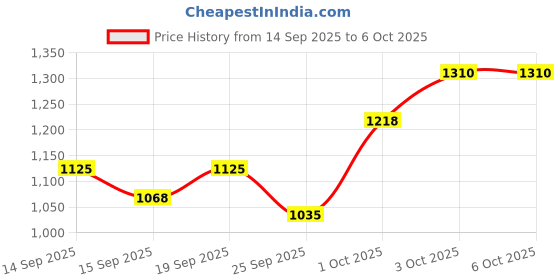 flipkart.com ots world Stereo Audio Amplifier, Bluetooth/FM, 4440 IC Based for CAR/AUTO 150 W AV Power Receiver ots world Price History Graph from 14 Sep 2025 to 6 Oct 2025