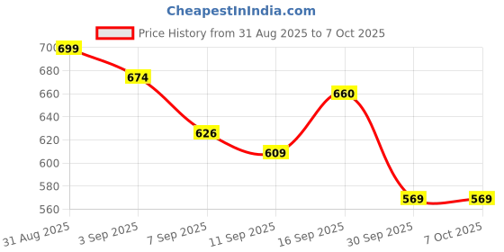 flipkart.com ots world Stereo Audio Class-D Amplifier 100W(50+50) Board, 2 Chanel Output 100 W AV Power Amplifier ots world Price History Graph from 31 Aug 2025 to 7 Oct 2025