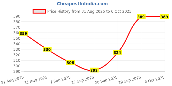 flipkart.com ots world Stereo Audio Class-D Amplifier 60W(30+30) Board 2-Channel Output 60 W AV Power Amplifier ots world Price History Graph from 31 Aug 2025 to 6 Oct 2025