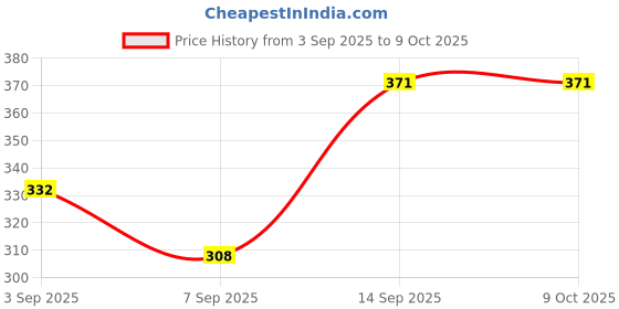 flipkart.com ots world Wired Karaoke Dynamic Microphone – All-Metal, Plug & Play, ON/OFF Switch Wired ots world Price History Graph from 3 Sep 2025 to 9 Oct 2025