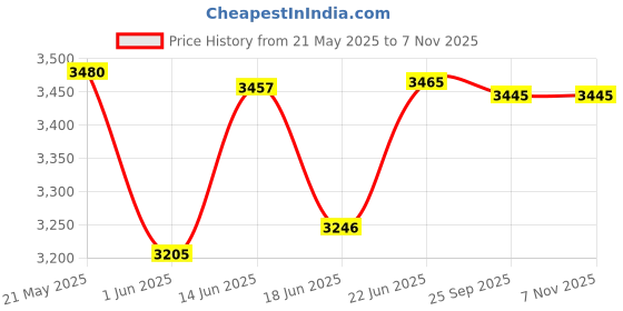 flipkart.com warmex home appliances OTSI One Temperature Steam Iron 2000 W Steam Iron warmex home appliances Price History Graph from 21 May 2025 to 6 Nov 2025
