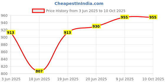 flipkart.com otslights 1 Mtr Corner Profile with Diffusesd Cover,End Cap, for LED Strip Light (16mm) Recessed Ceiling Lamp otslights Price History Graph from 3 Jun 2025 to 10 Oct 2025
