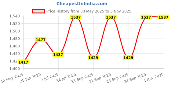 flipkart.com otslights 100W Outdoor Super Bright Lens Waterproof Flood Light (cool White-6500K) Recessed Ceiling Lamp otslights Price History Graph from 30 May 2025 to 2 Nov 2025