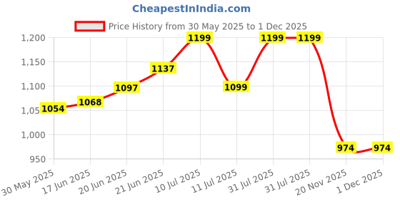 flipkart.com otslights 12W White Body Rose Gold Finish Mirror Picture Light in 3in1(Cool-Natural-Warm) Recessed Ceiling Lamp otslights Price History Graph from 30 May 2025 to 30 Nov 2025