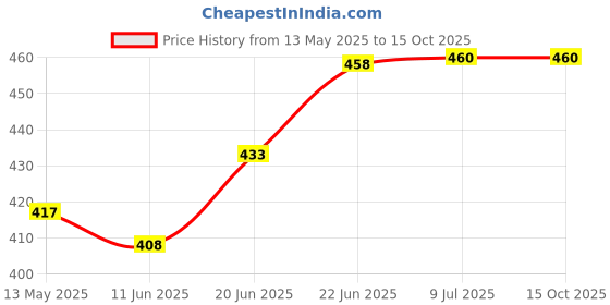 flipkart.com otslights 3 Feet Slim Batten Cabinet and Under Counter LED Profile Light (Warm White) Ceiling Light Ceiling Lamp otslights Price History Graph from 13 May 2025 to 15 Oct 2025