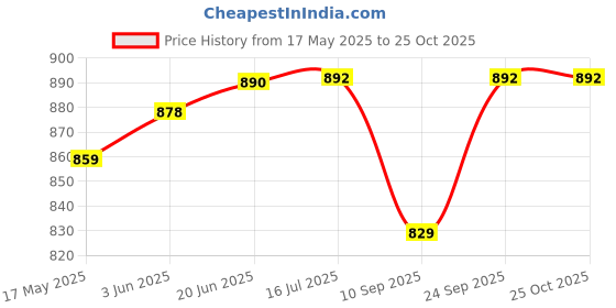 flipkart.com otslights 30A 360W DC Slim AC/DC Switching Adaptor Convertor Driver for LED Strip Light Recessed Ceiling Lamp otslights Price History Graph from 17 May 2025 to 24 Oct 2025