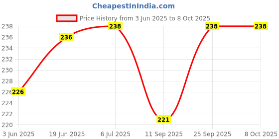 flipkart.com otslights 5 pcs Strip Jointer Professional 10mm Transparent L Shaped 2 pin LED Strip Ceiling Light Ceiling Lamp otslights Price History Graph from 3 Jun 2025 to 8 Oct 2025