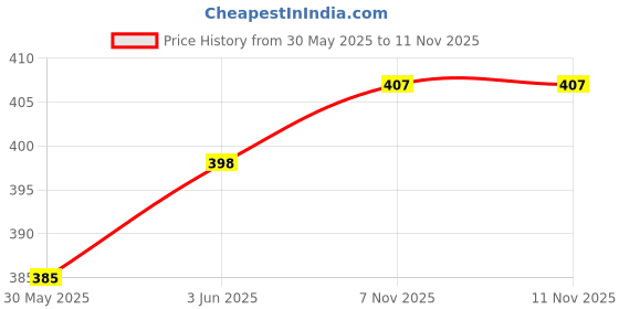 flipkart.com otslights 9 Watt 6+3 Double Colour LED Conceal Panel Side(Green, Square) Recessed Ceiling Lamp otslights Price History Graph from 30 May 2025 to 10 Nov 2025