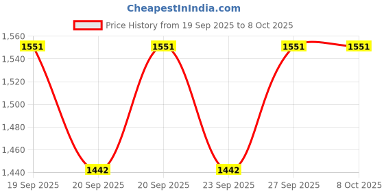 flipkart.com otslights Aluminium Track Patti/Trackway (1 Meter) (Black, Pack of 4) For Track Light Ceiling Lamp otslights Price History Graph from 19 Sep 2025 to 8 Oct 2025
