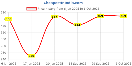 flipkart.com otslights Striker Light (3W) Warm White Color Surface Mounted (Ceiling Lamp) Recessed Ceiling Lamp otslights Price History Graph from 6 Jun 2025 to 5 Oct 2025