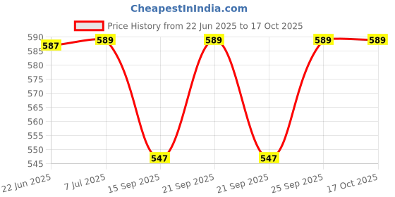 flipkart.com otslights Track Lights Ceiling Lamp otslights Price History Graph from 22 Jun 2025 to 16 Oct 2025