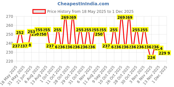 flipkart.com otslights Waterproof Led RopeLight for Indoor/Outdoor with Adapter(Blue)3 Mtr Recessed Ceiling Lamp otslights Price History Graph from 18 May 2025 to 1 Dec 2025