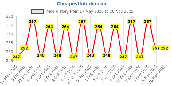 flipkart.com otslights Waterproof,Led Rope,Flexible Strip (Pink, 3M) Recessed Ceiling Lamp otslights Price History Graph from 17 May 2025 to 20 Nov 2025