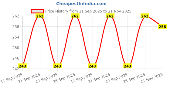 flipkart.com otslights Waterproof,Led Rope,Flexible Strip (Warm(Yellow)-3000K,\3 M Recessed Ceiling Lamp otslights Price History Graph from 11 Sep 2025 to 21 Nov 2025