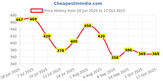 flipkart.com OTTOCLICK Day/night sensor 220V auto day night switch on off photocell , LDR Smart Switch Price History Graph from 18 Jun 2025 to 17 Oct 2025
