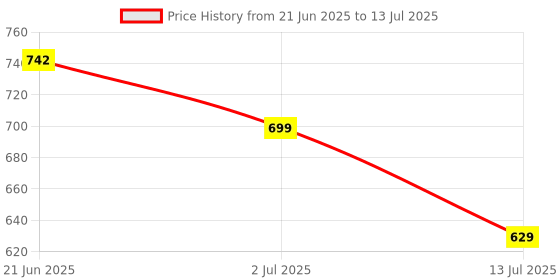 flipkart.com OTTOCLICK Microwave Radar Sensor Ceiling Mounted Motion Detector For Automatic Lighting On Smart Switch Price History Graph from 21 Jun 2025 to 13 Jul 2025